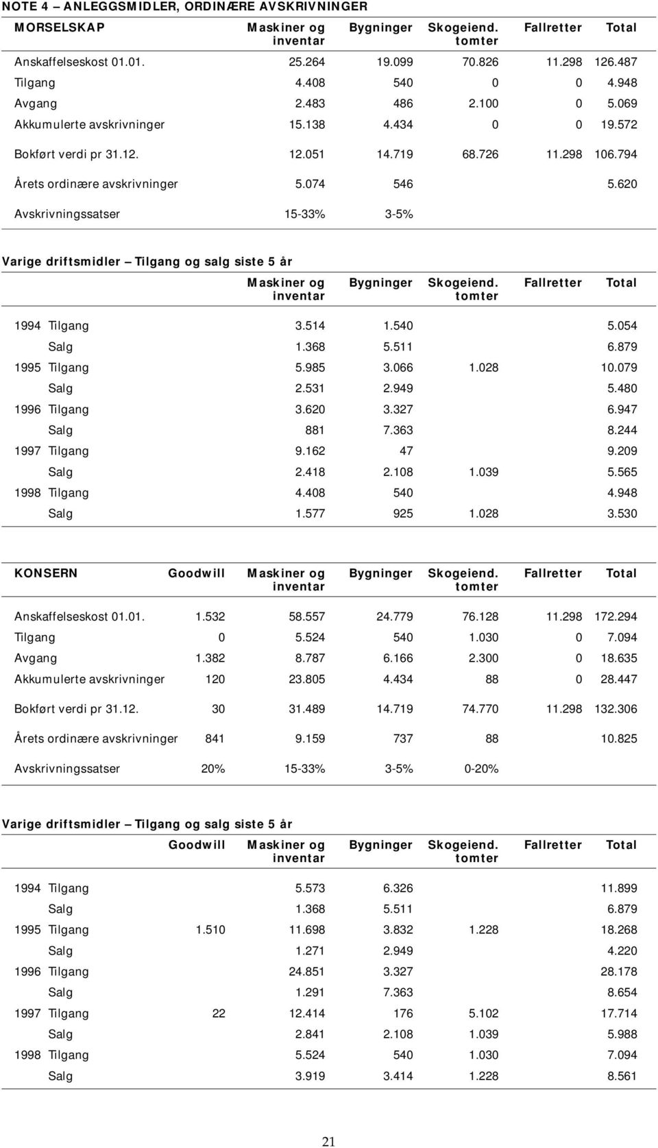 620 Avskrivningssatser 15-33% 3-5% Varige driftsmidler Tilgang og salg siste 5 år Maskiner og Bygninger Skogeiend. Fallretter Total inventar tomter 1994 Tilgang 3.514 1.540 5.054 Salg 1.368 5.511 6.