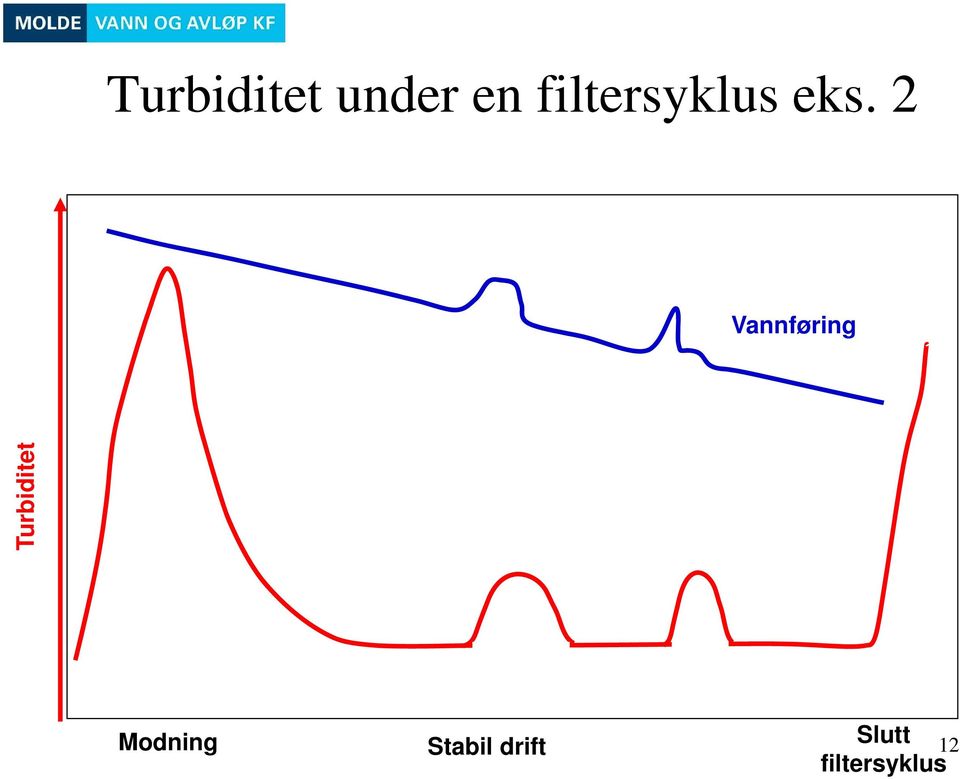 2 Vannføring Turbiditet