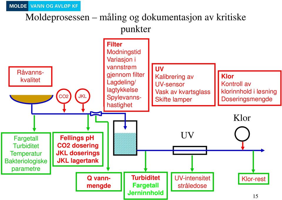 Kontroll av klorinnhold i løsning Doseringsmengde Klor Fargetall Turbiditet Temperatur Bakteriologiske parametre Fellings ph