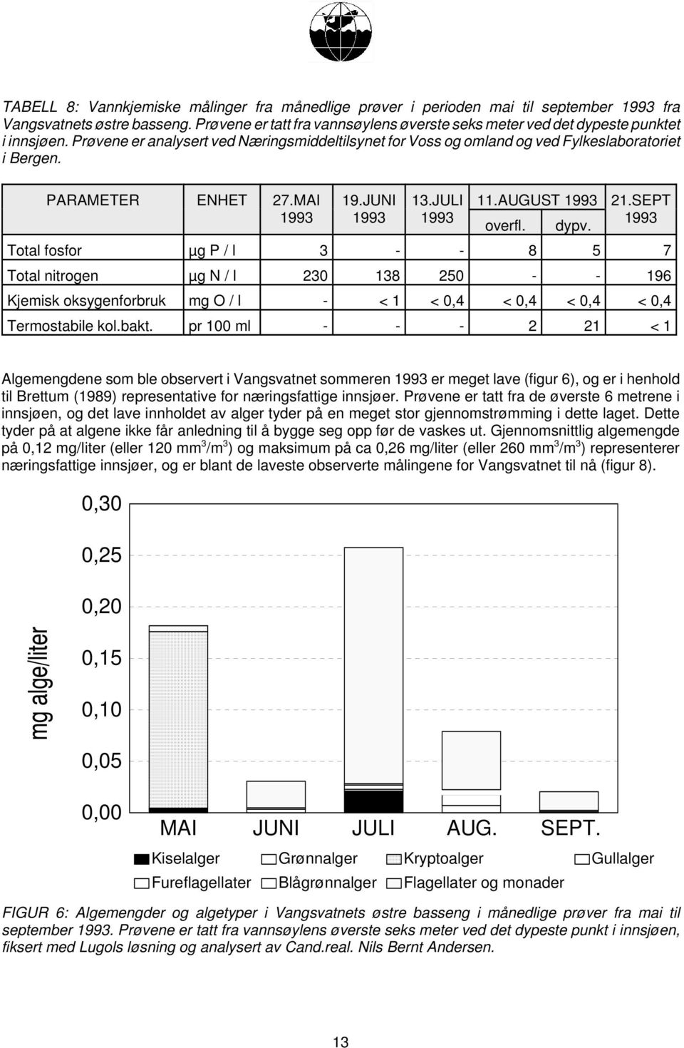 PARAMETER ENHET 27.MAI 1993 19.JUNI 1993 13.JULI 1993 11.AUGUST 1993 21.SEPT 1993 overfl. dypv.