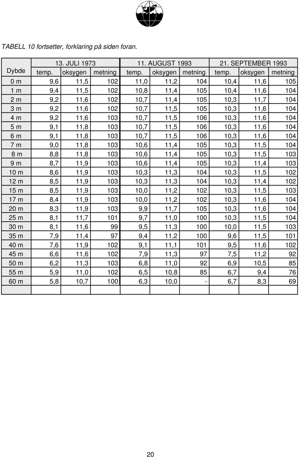 oksygen metning 0 m 9,6 11,5 102 11,0 11,2 104 10,4 11,6 105 1 m 9,4 11,5 102 10,8 11,4 105 10,4 11,6 104 2 m 9,2 11,6 102 10,7 11,4 105 10,3 11,7 104 3 m 9,2 11,6 102 10,7 11,5 105 10,3 11,6 104 4 m