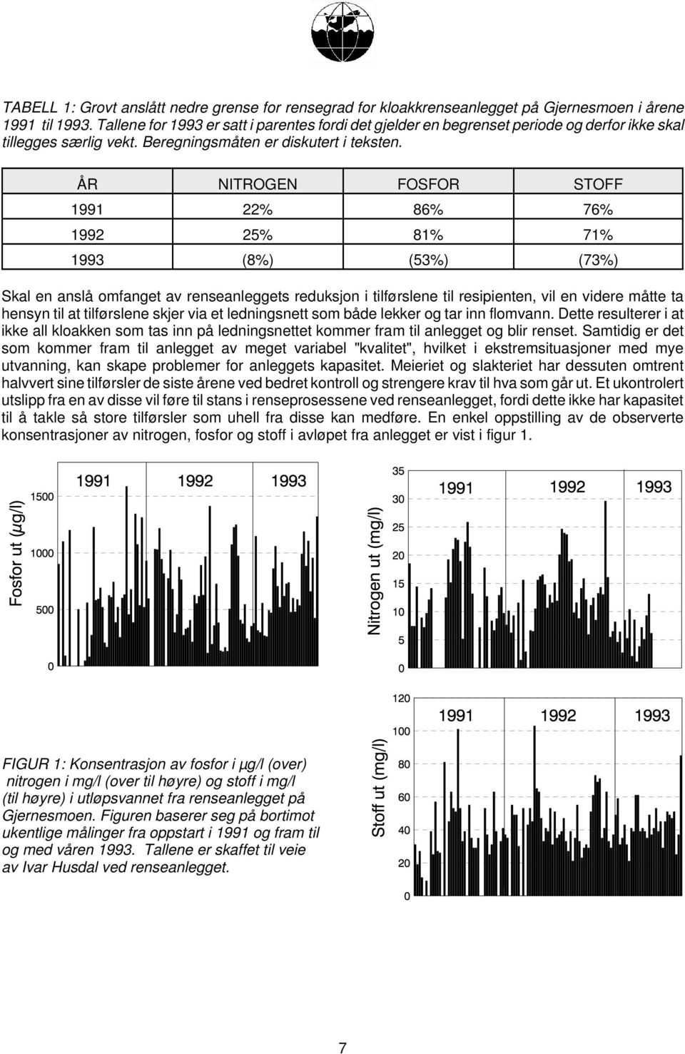 ÅR NITROGEN FOSFOR STOFF 1991 22% 86% 76% 1992 25% 81% 71% 1993 (8%) (53%) (73%) Skal en anslå omfanget av renseanleggets reduksjon i tilførslene til resipienten, vil en videre måtte ta hensyn til at