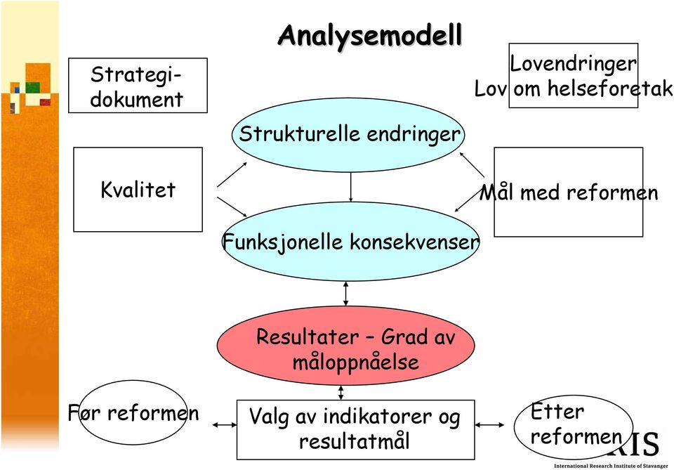 Funksjonelle konsekvenser Resultater Grad av måloppnåelse