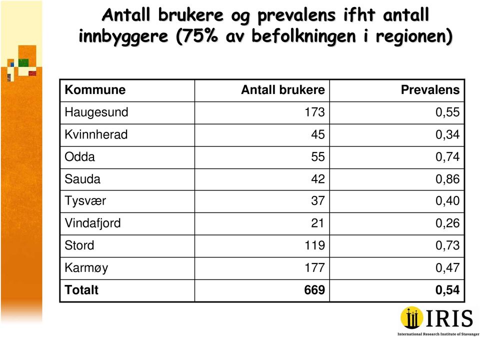 Haugesund 173 0,55 Kvinnherad 45 0,34 Odda 55 0,74 Sauda 42 0,86