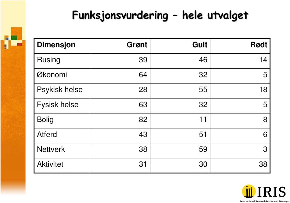 helse 28 55 18 Fysisk helse 63 32 5 Bolig 82 11 8