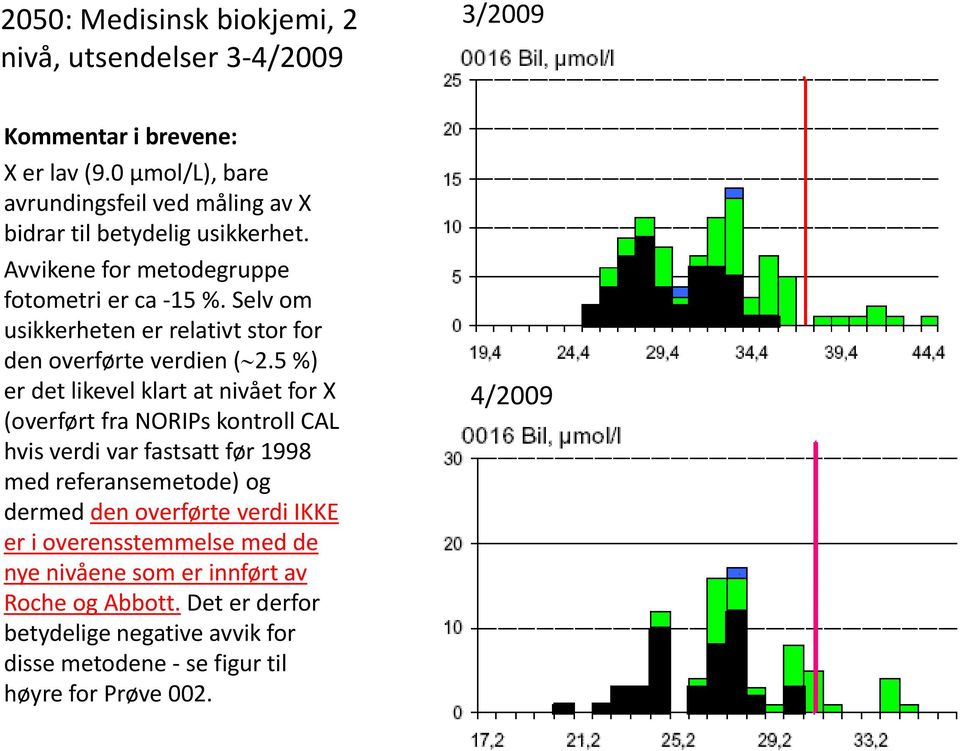 Selv om usikkerheten er relativt stor for den overførte verdien ( 2.