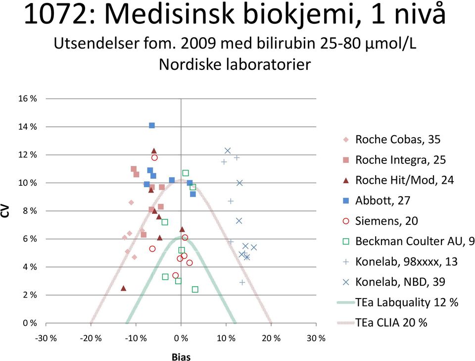 Roche Cobas, 35 Roche Integra, 25 Roche Hit/Mod, 24 Abbott, 27 Siemens, 20 Beckman