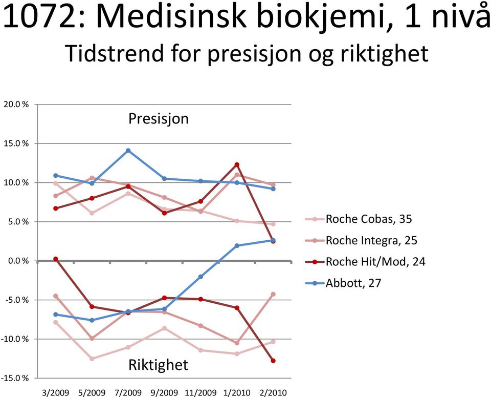 0 Roche Cobas, 35 Roche Integra, 25 0.0 % 5.