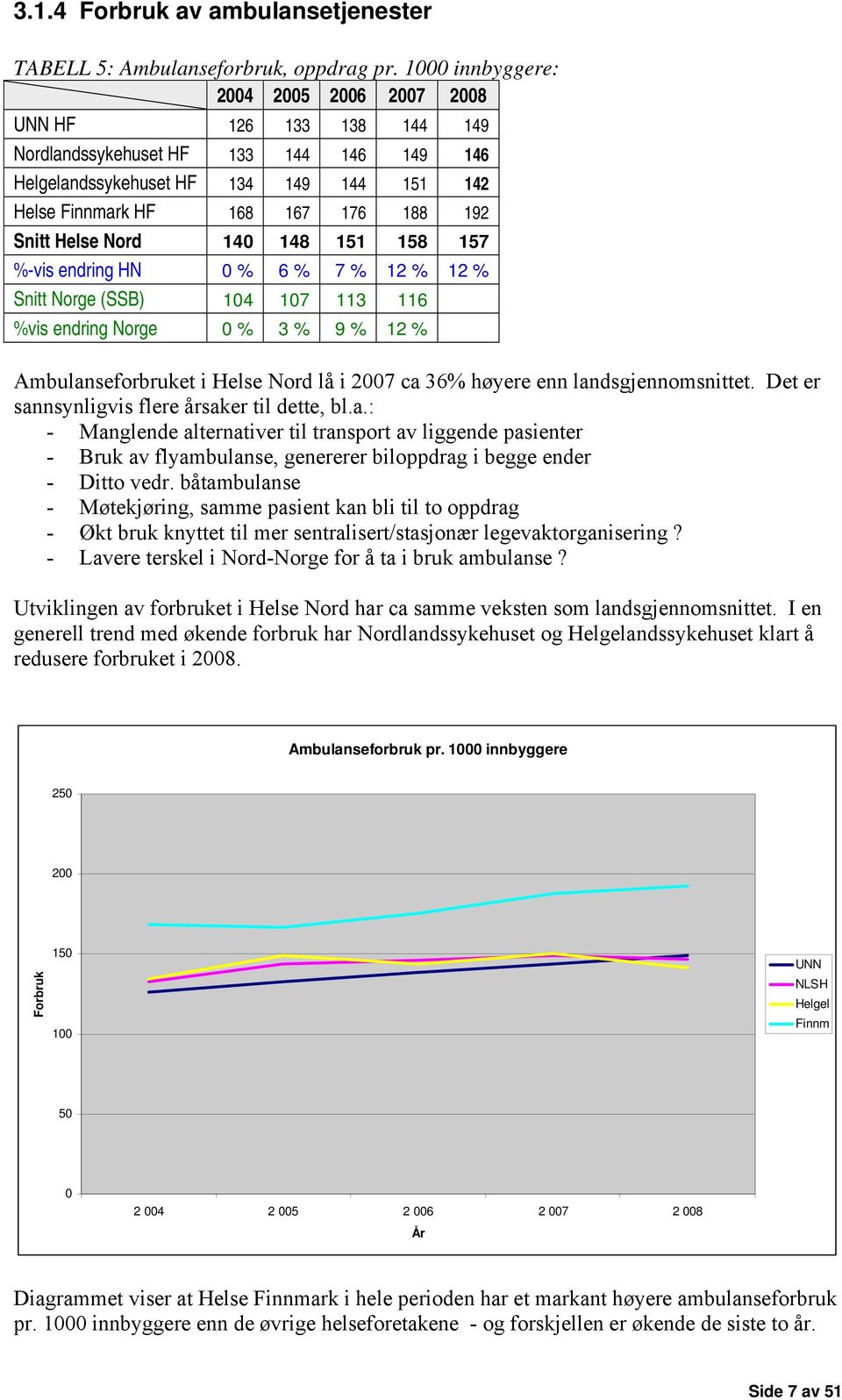 Helse Nord 140 148 151 158 157 %-vis endring HN 0 % 6 % 7 % 12 % 12 % Snitt Norge (SSB) 104 107 113 116 %vis endring Norge 0 % 3 % 9 % 12 % Ambulanseforbruket i Helse Nord lå i 2007 ca 36% høyere enn