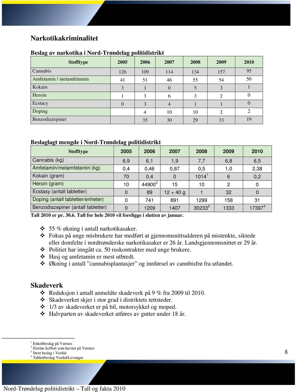 (kg) 6,9 6,1 1,9 7,7 6,8 6,5 Amfetamin/metamfetamin (kg) 0,4 0,46 0,87 0,5 1,0 2,38 Kokain (gram) 70 0,4 0 1014 1 6 0,2 Heroin (gram) 10 44900 2 15 10 2 0 Ecstasy (antall tabletter) 0 89 12 + 40 g 1