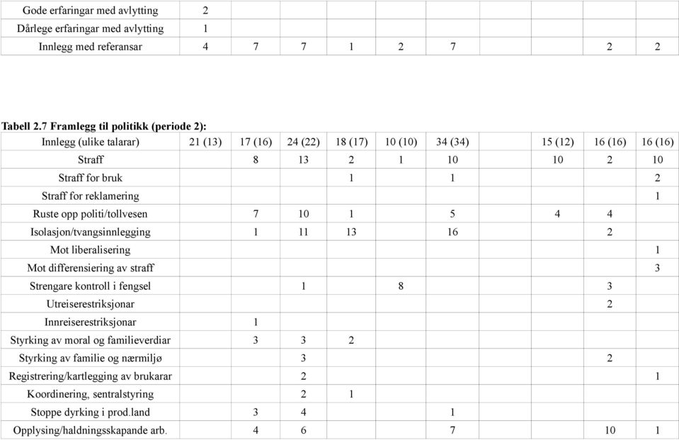for reklamering 1 Ruste opp politi/tollvesen 7 10 1 5 4 4 Isolasjon/tvangsinnlegging 1 11 13 16 2 Mot liberalisering 1 Mot differensiering av straff 3 Strengare kontroll i fengsel 1 8 3