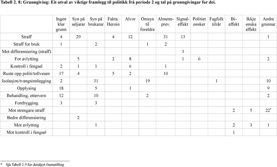 differensiering (straff) 3 For avlytting 5 2 8 1 6 2 Kontroll i fengsel 2 1 1 6 1 Ruste opp politi/tollvesen 17 4 5 2 10 Isolasjon/tvangsinnlegging 2 31 19 1 10 Opplysing 18 5 1 9