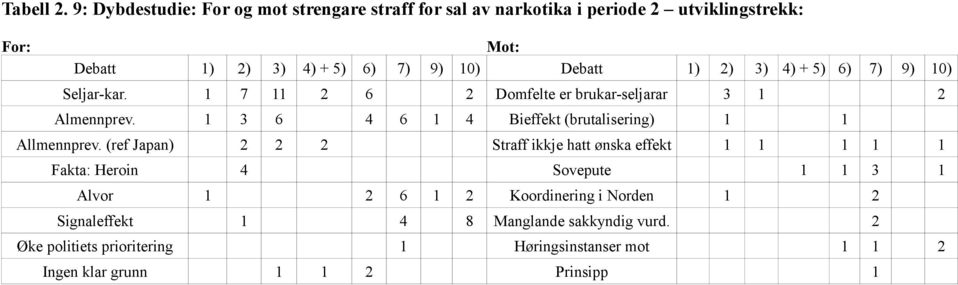 Debatt 1) 2) 3) 4) + 5) 6) 7) 9) 10) Seljar-kar. 1 7 11 2 6 2 Domfelte er brukar-seljarar 3 1 2 Almennprev.