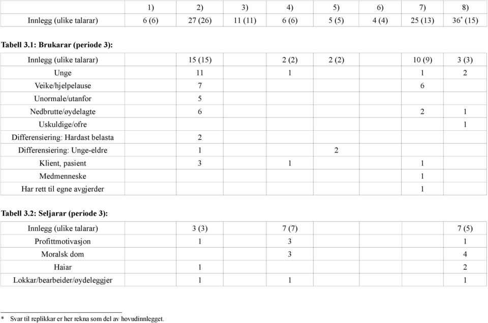 Uskuldige/ofre 1 Differensiering: Hardast belasta 2 Differensiering: Unge-eldre 1 2 Klient, pasient 3 1 1 Medmenneske 1 Har rett til egne avgjerder 1 Tabell 3.