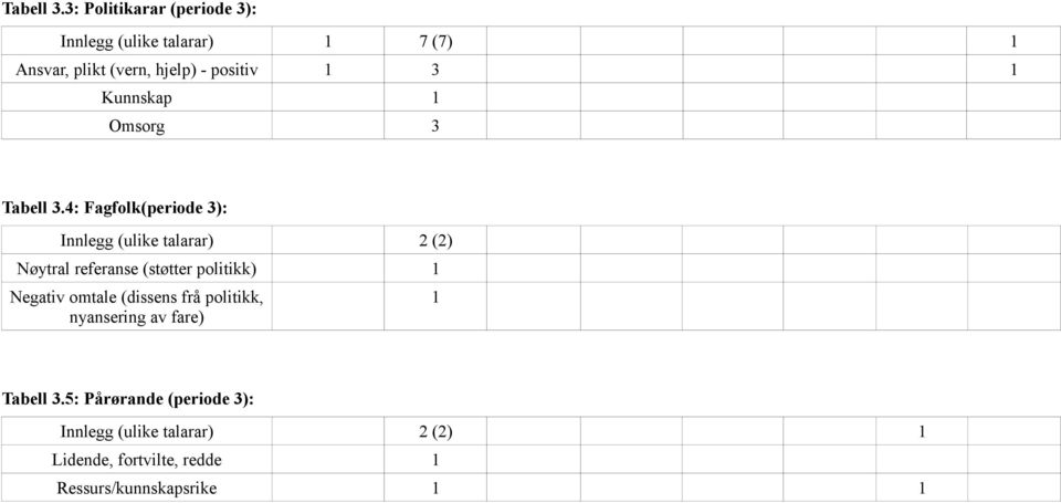 1 Kunnskap 1 Omsorg 3 4: Fagfolk(periode 3): Innlegg (ulike talarar) 2 (2) Nøytral referanse (støtter