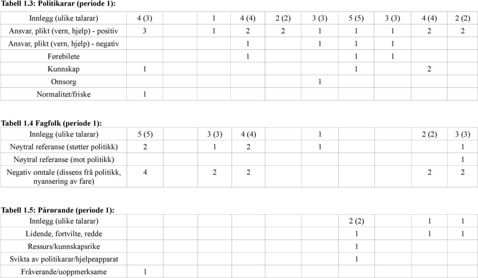 (vern, hjelp) - negativ 1 1 1 1 Førebilete 1 1 1 Kunnskap 1 1 2 Omsorg 1 Normalitet/friske 1 4 Fagfolk (periode 1): Innlegg (ulike talarar) 5 (5) 3 (3) 4 (4) 1 2 (2) 3 (3)