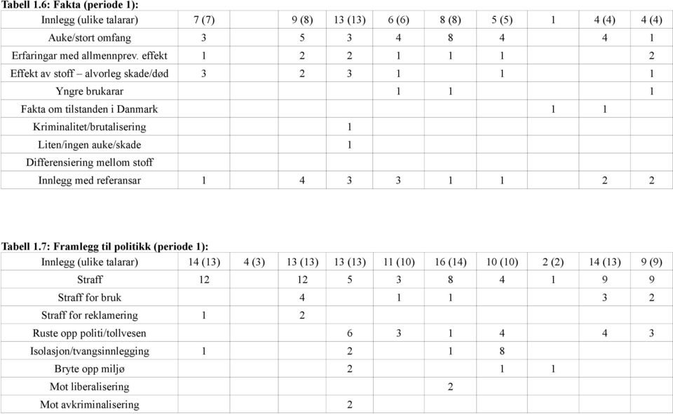 mellom stoff Innlegg med referansar 1 4 3 3 1 1 2 2 Tabell 1.