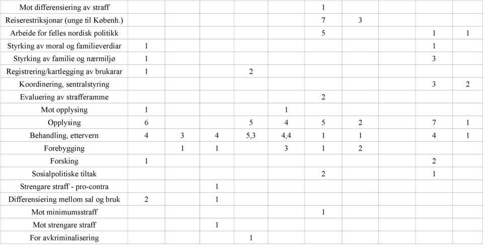 Registrering/kartlegging av brukarar 1 2 Koordinering, sentralstyring 3 2 Evaluering av strafferamme 2 Mot opplysing 1 1 Opplysing 6 5 4 5 2 7 1
