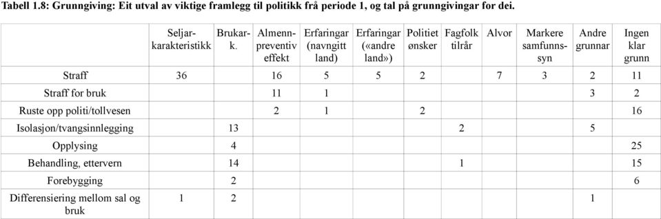 Almennpreventiv effekt Erfaringar (navngitt land) Erfaringar («andre land») Politiet ønsker Fagfolk tilrår Alvor Markere samfunnssyn