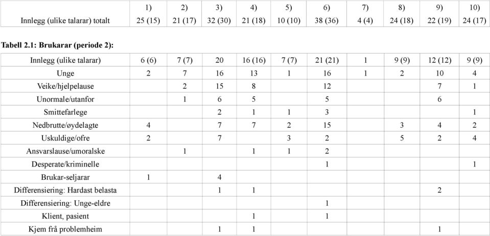 15 8 12 7 1 Unormale/utanfor 1 6 5 5 6 Smittefarlege 2 1 1 3 1 Nedbrutte/øydelagte 4 7 7 2 15 3 4 2 Uskuldige/ofre 2 7 3 2 5 2 4 Ansvarslause/umoralske 1 1