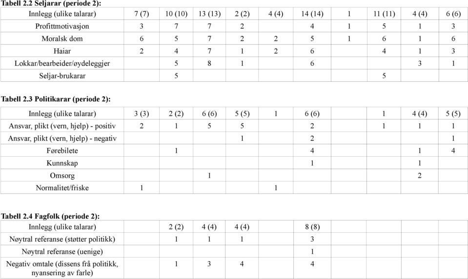 7 1 2 6 4 1 3 Lokkar/bearbeider/øydeleggjer 5 8 1 6 3 1 Seljar-brukarar 5 5 3 Politikarar (periode 2): Innlegg (ulike talarar) 3 (3) 2 (2) 6 (6) 5 (5) 1 6 (6) 1 4 (4) 5 (5) Ansvar, plikt