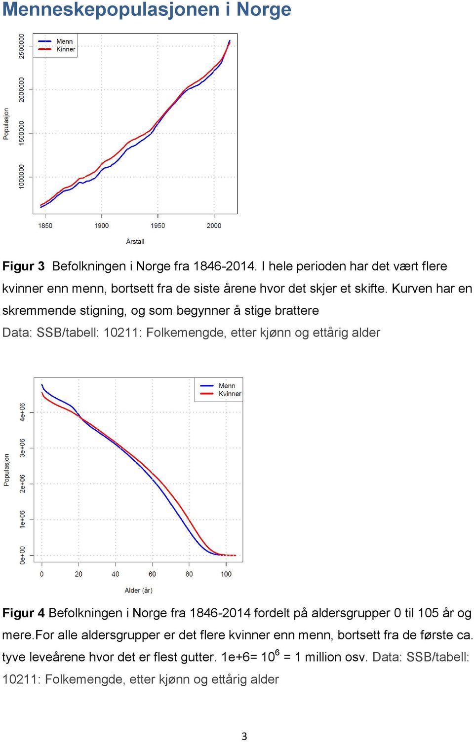 Kurven har en skremmende stigning, og som begynner å stige brattere Data: SSB/tabell: 10211: Folkemengde, etter kjønn og ettårig alder Figur 4 Befolkningen