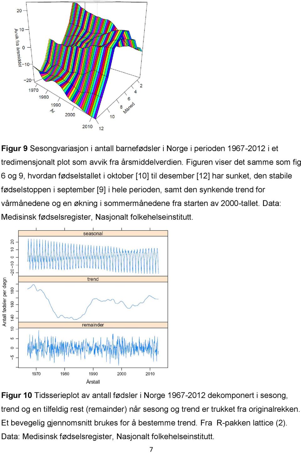 vårmånedene og en økning i sommermånedene fra starten av 2000-tallet. Data: Medisinsk fødselsregister, Nasjonalt folkehelseinstitutt.