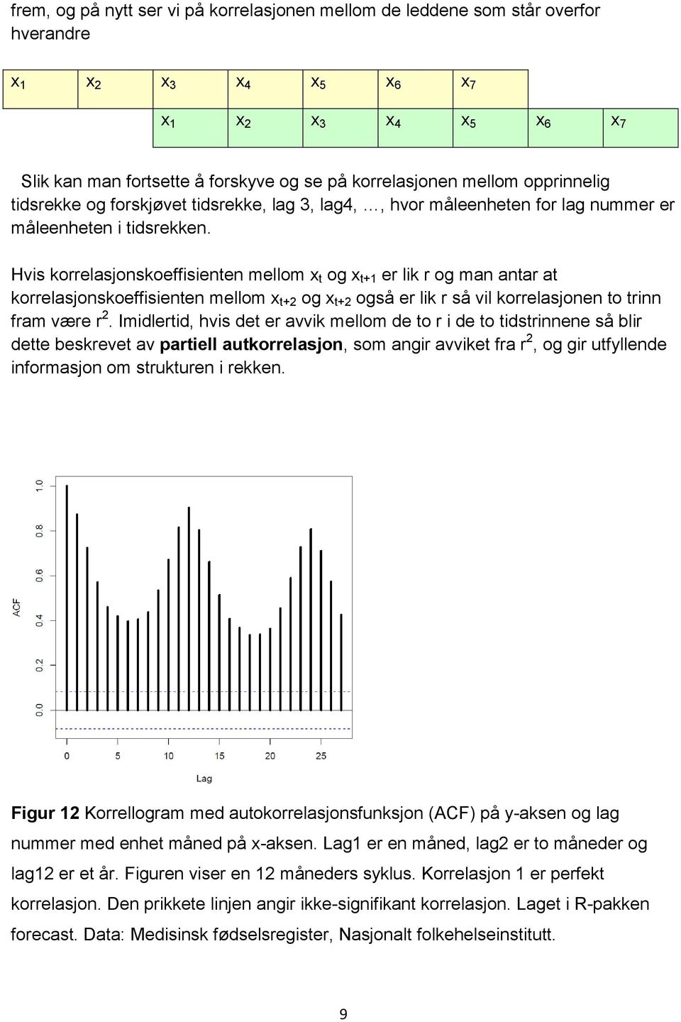 Hvis korrelasjonskoeffisienten mellom x t og x t+1 er lik r og man antar at korrelasjonskoeffisienten mellom x t+2 og x t+2 også er lik r så vil korrelasjonen to trinn fram være r 2.