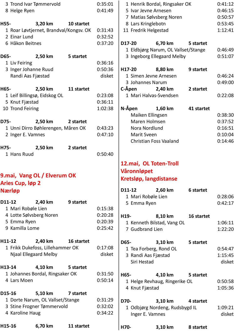 0:23:08 5 Knut Fjæstad 0:36:11 10 Trond Feiring 1:02:38 D75-2,50 km 2 startet 1 Unni Dirro Bøhlerengen, Måren OK 0:43:23 2 Inger E. Vamnes 0:47:10 H75-2,50 km 2 startet 1 Hans Ruud 0:50:40 9.
