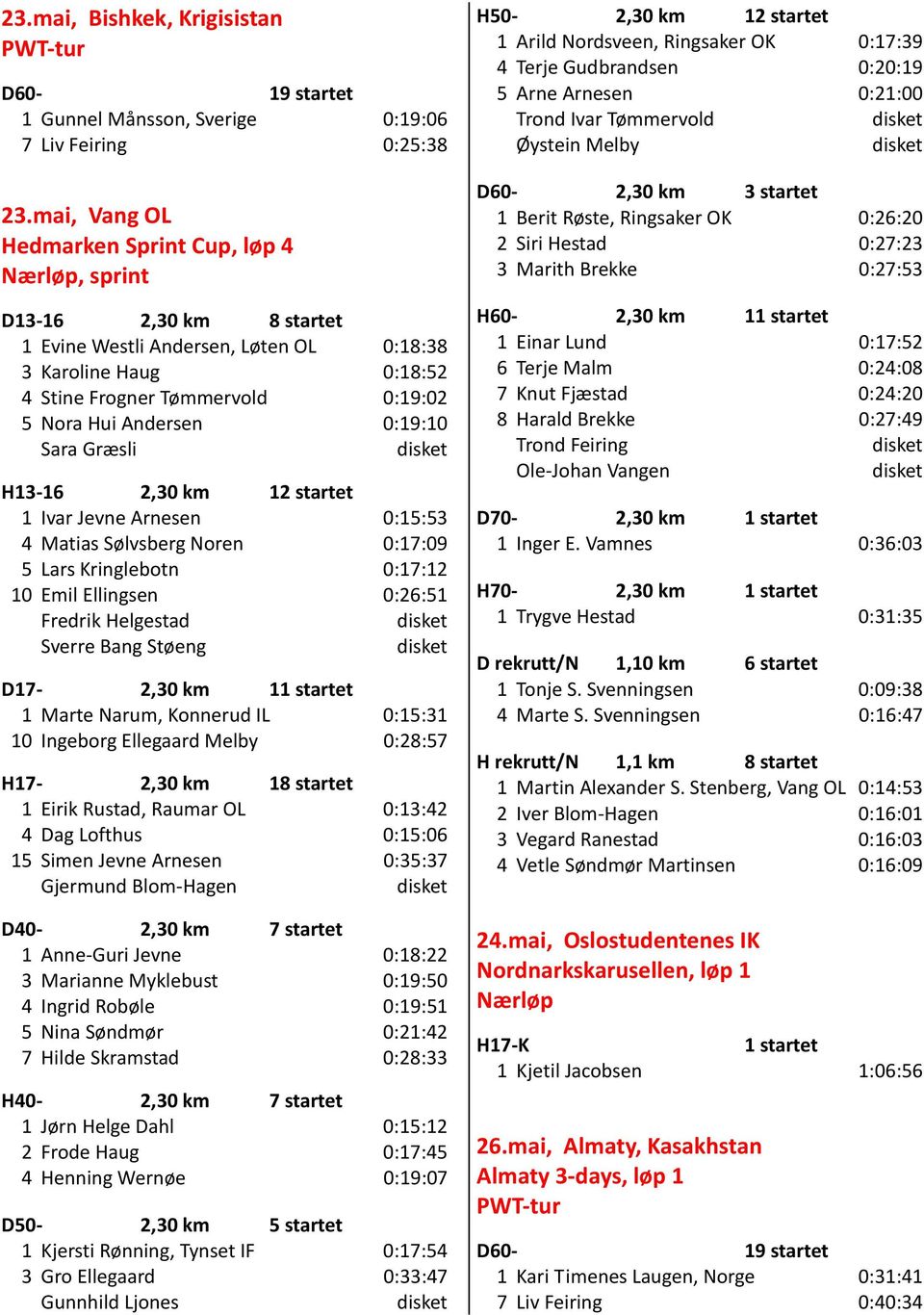 Andersen 0:19:10 Sara Græsli H13-16 2,30 km 12 startet 1 Ivar Jevne Arnesen 0:15:53 4 Matias Sølvsberg Noren 0:17:09 5 Lars Kringlebotn 0:17:12 10 Emil Ellingsen 0:26:51 Fredrik Helgestad Sverre Bang