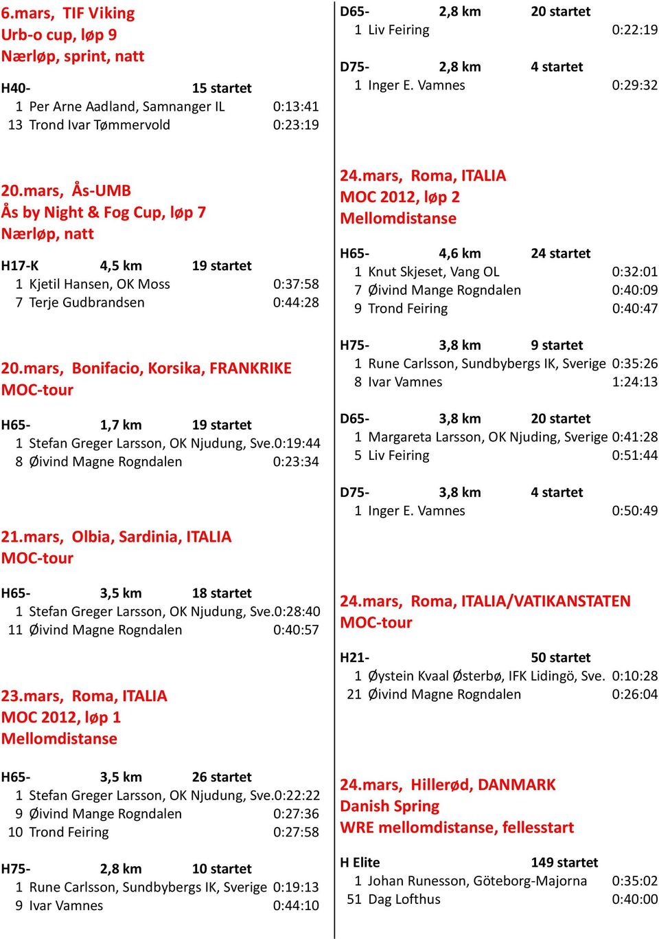 mars, Bonifacio, Korsika, FRANKRIKE MOC-tour H65-1,7 km 19 startet 1 Stefan Greger Larsson, OK Njudung, Sve.0:19:44 8 Øivind Magne Rogndalen 0:23:34 21.