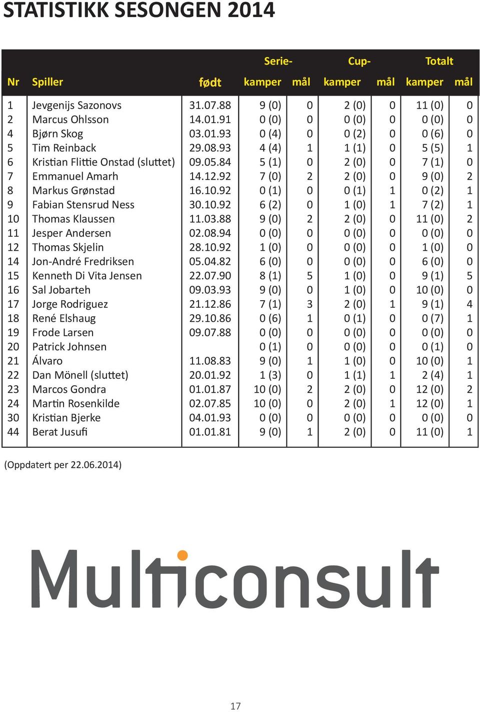 Rodriguez René Elshaug Frode Larsen Patrick Johnsen Álvaro Dan Mönell (sluttet) Marcos Gondra Martin Rosenkilde Kristian Bjerke Berat Jusufi 3.7.88 4..9 3..93 29.8.93 9.5.84 4.2.92 6..92 3..92.3.88 2.