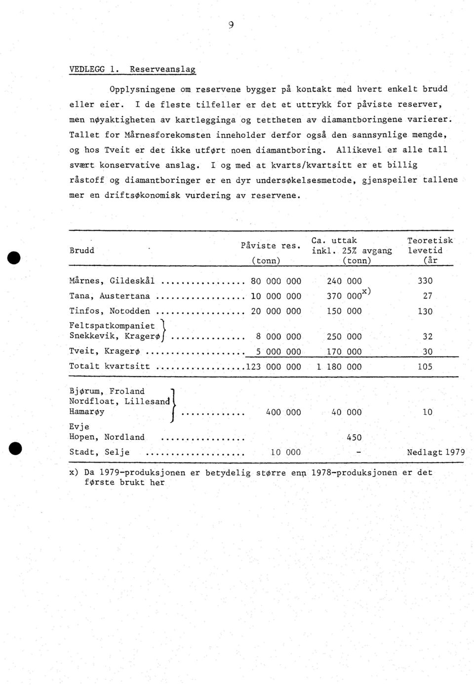 tettheten av diamantboringene varierer. Tallet for Marnesforekamsten inneholder derfor også den sannsynlige mengde, og hos Tveit er det ikke utfort noen diamantboring.