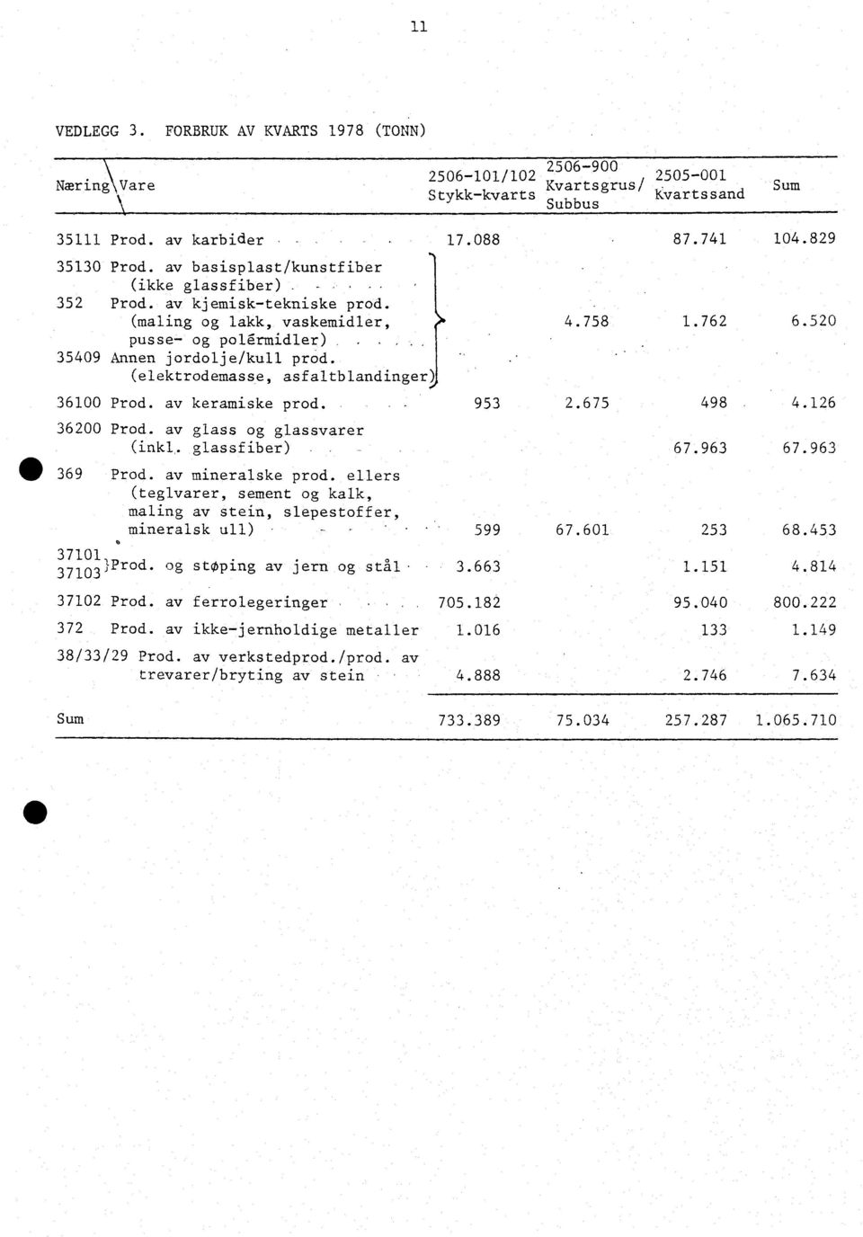 (elektrodemasse, asfaltblandinger) 87.741 104.829 4.758 1.762 6.520 36100 Prod. av keramiske prod. 953 2.675 498 4.126 36200 Prod. av glass og glassvarer (inkl. glassfiber) 411 67.963 67.