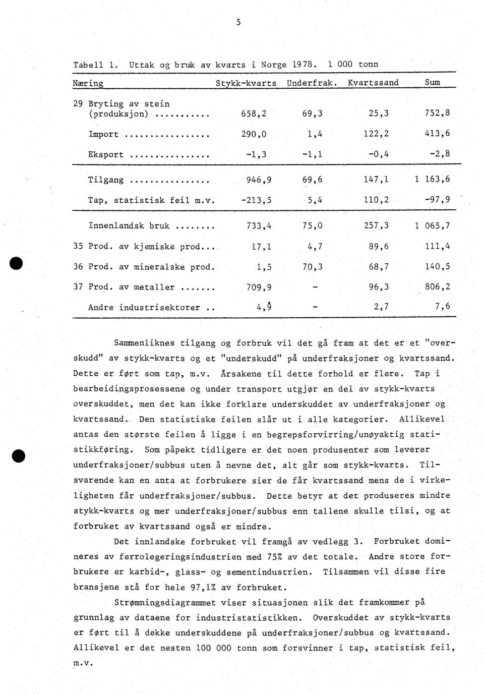 . 17,1 4, 7 111,4 68,7 36 Prod. av mineralske prod. 1,5 70,3 140,5 96,3 37 Prod. av metaller.