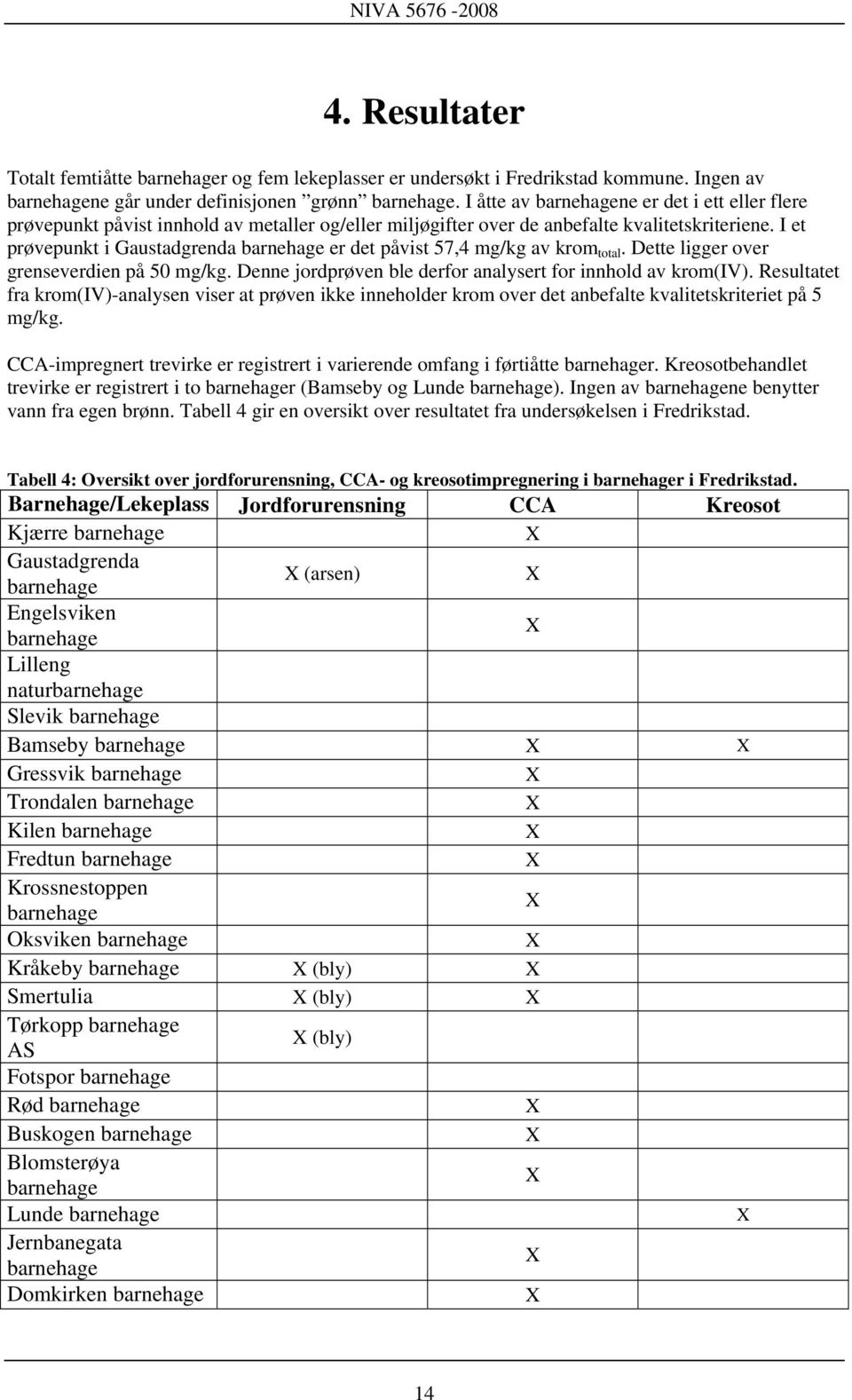 I et prøvepunkt i Gaustadgrenda barnehage er det påvist 57,4 mg/kg av krom total. Dette ligger over grenseverdien på 50 mg/kg. Denne jordprøven ble derfor analysert for innhold av krom(iv).