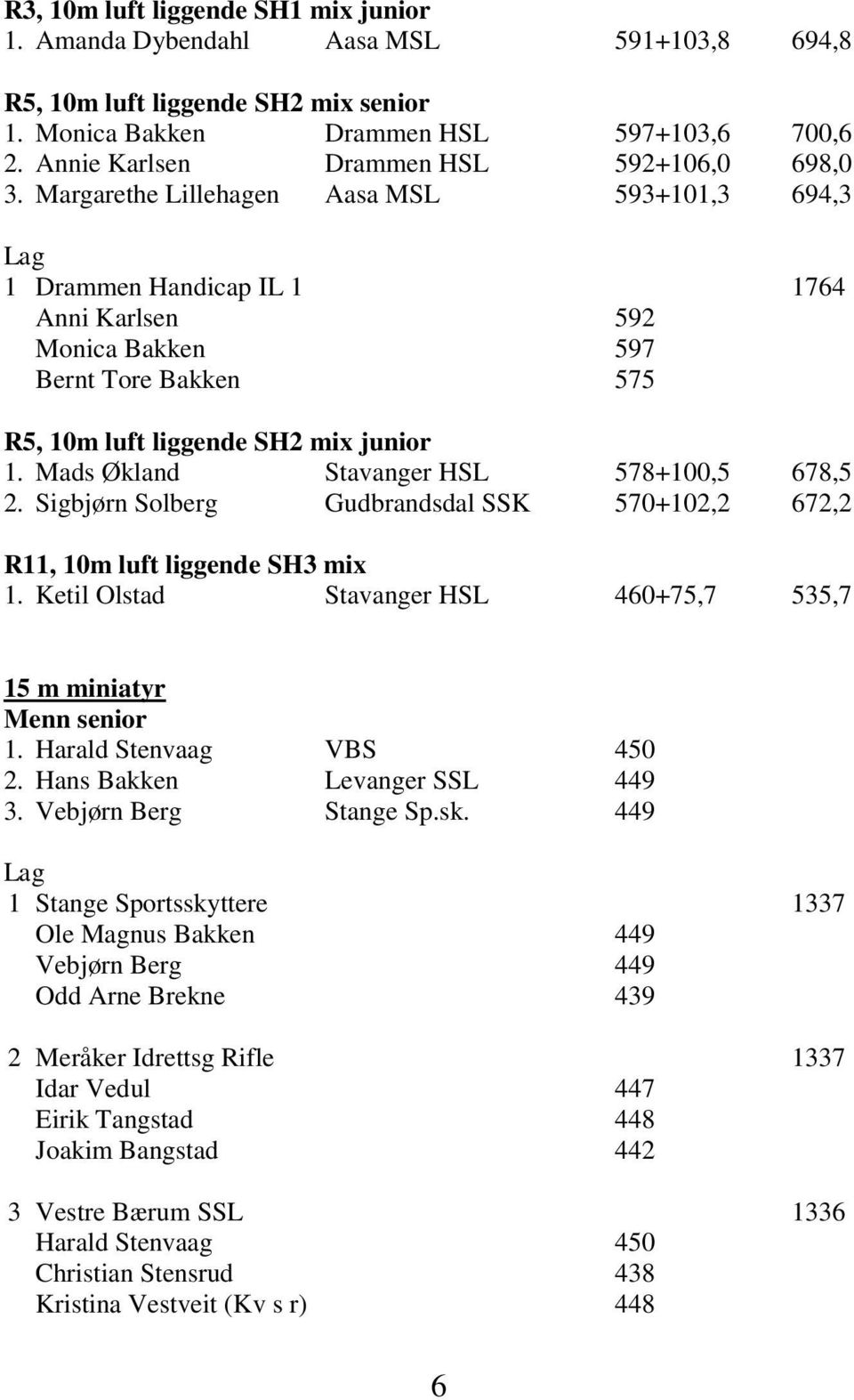 Margarethe Lillehagen Aasa MSL 593+101,3 694,3 1 Drammen Handicap IL 1 1764 Anni Karlsen 592 Monica Bakken 597 Bernt Tore Bakken 575 R5, 10m luft liggende SH2 mix junior 1.