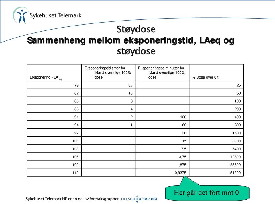 dose % Dose over 8 t 79 32 25 82 16 50 85 8 100 88 4 200 91 2 120 400 94 1 60 800 97 30 1600