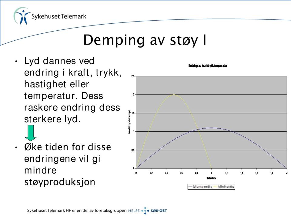 Dess raskere endring dess sterkere lyd.