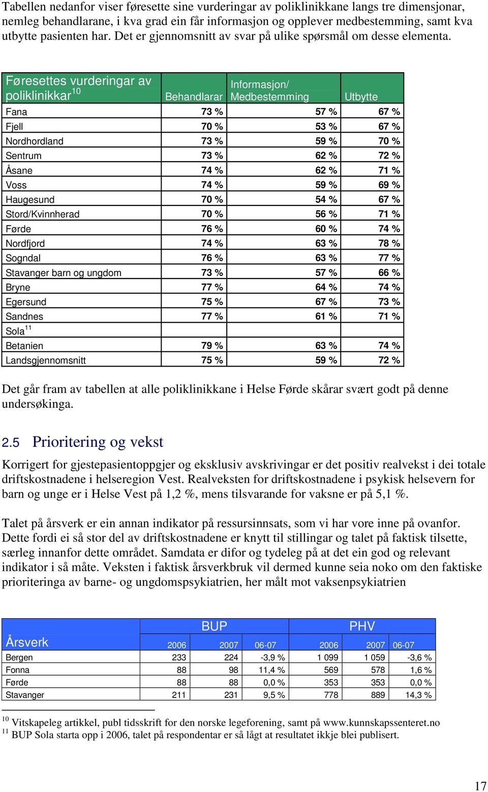 Føresettes vurderingar av poliklinikkar 10 Behandlarar Informasjon/ Medbestemming Utbytte Fana 73 % 57 % 67 % Fjell 70 % 53 % 67 % Nordhordland 73 % 59 % 70 % Sentrum 73 % 62 % 72 % Åsane 74 % 62 %