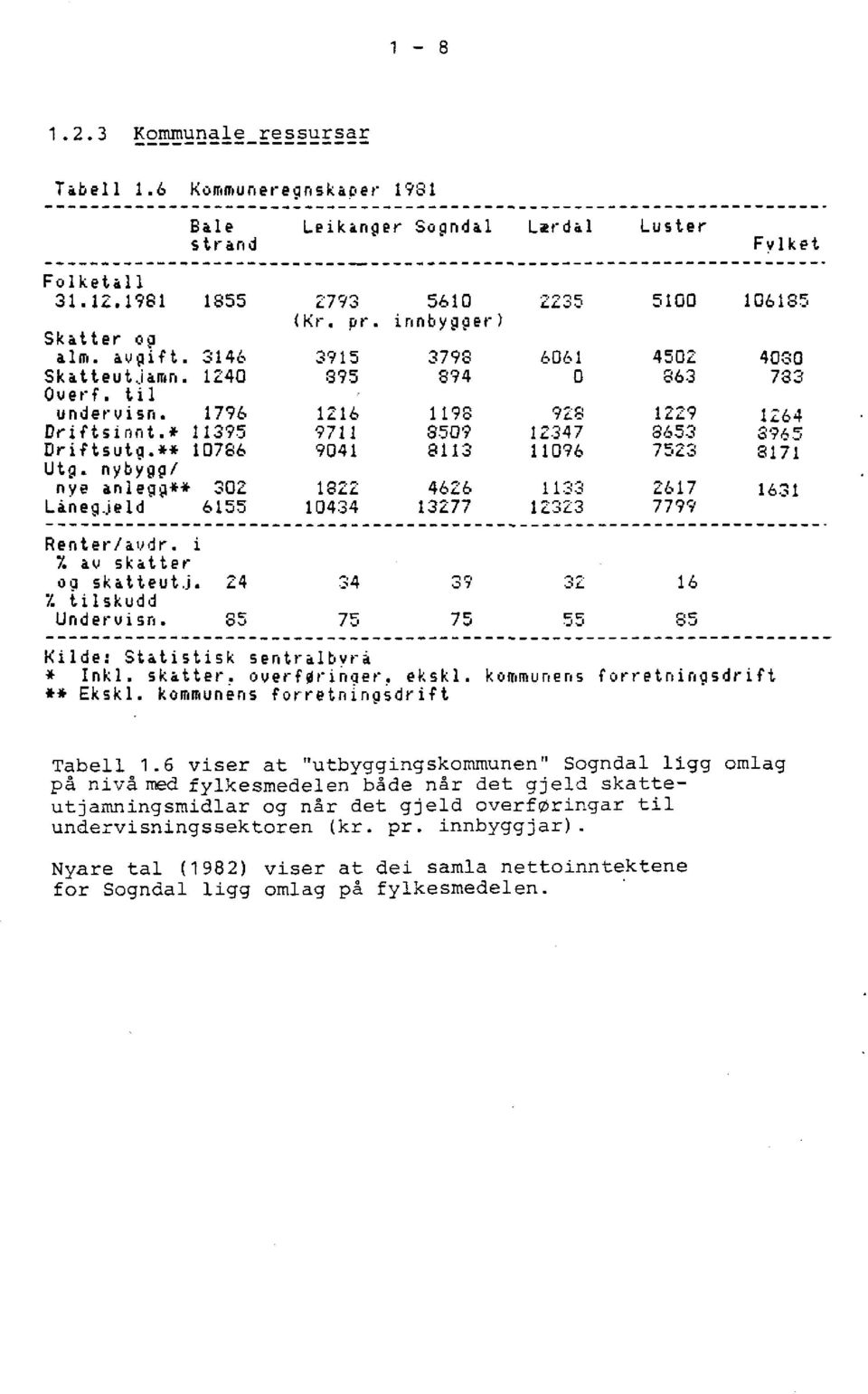 -------------------------------------------------------------------- Folketall 31.12. 1981 1855 2793 5610 2235 5100 106185 (Kr. pr. innbygger) Skatter og alm. avgift.