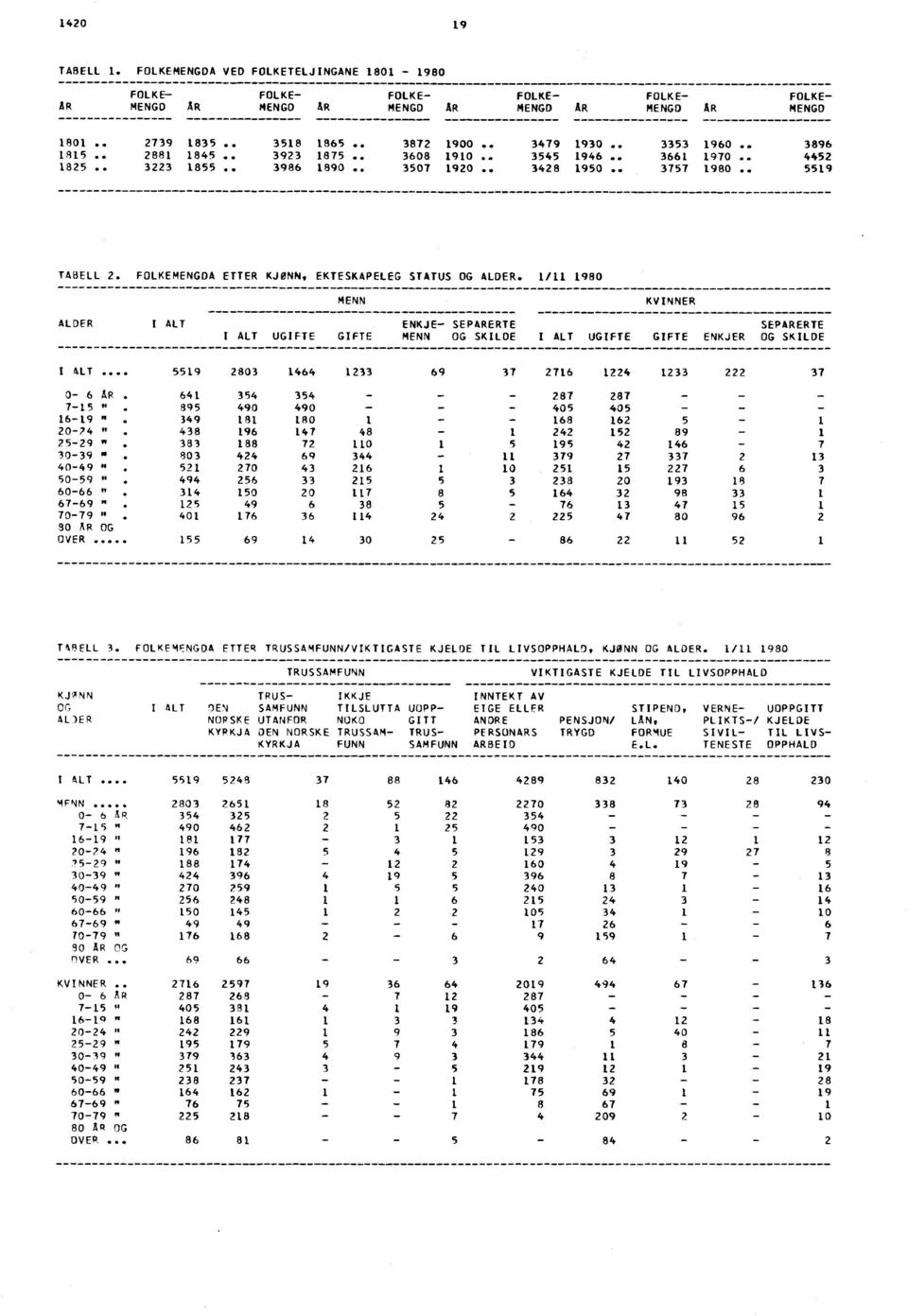 FOLKEMENGDA ETTER KJØNN, EKTESKAPELEG STATUS OG ALDER. 1/11 1980 MENN KVINNER ALDER I ALT ENKJE- SEPARERTE SEPARERTE I ALT UGIFTE GIFTE MENN OG SKILDE I ALT UGIFTE GIFTE ENKJER OG SKILDE I ALT.