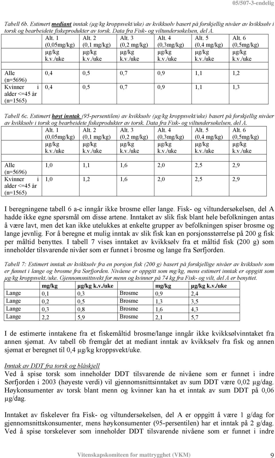 6 (0,5mg/kg) Alle (n=5696) Kvinner i alder <=45 år (n=1565) 0,4 0,5 0,7 0,9 1,1 1,2 0,4 0,5 0,7 0,9 1,1 1,3 Tabell 6c.