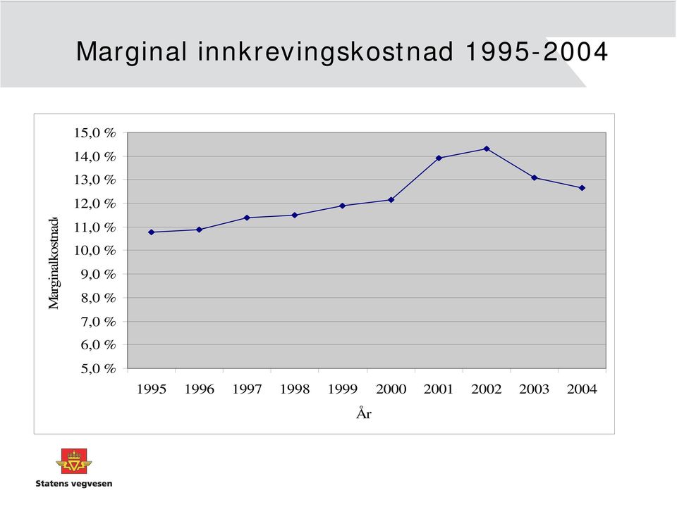 11,0 % 10,0 % 9,0 % 8,0 % 7,0 % 6,0 % 5,0 %