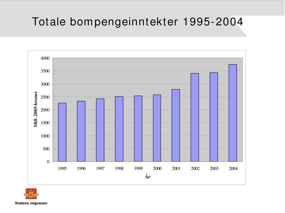 2005-kroner 2500 2000 1500 1000 500