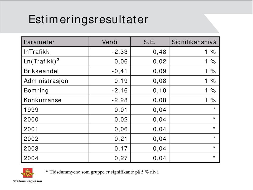 -2,16 0,10 1 % Konkurranse -2,28 0,08 1 % 1999 0,01 0,04 * 2000 0,02 0,04 * 2001 0,06 0,04 *