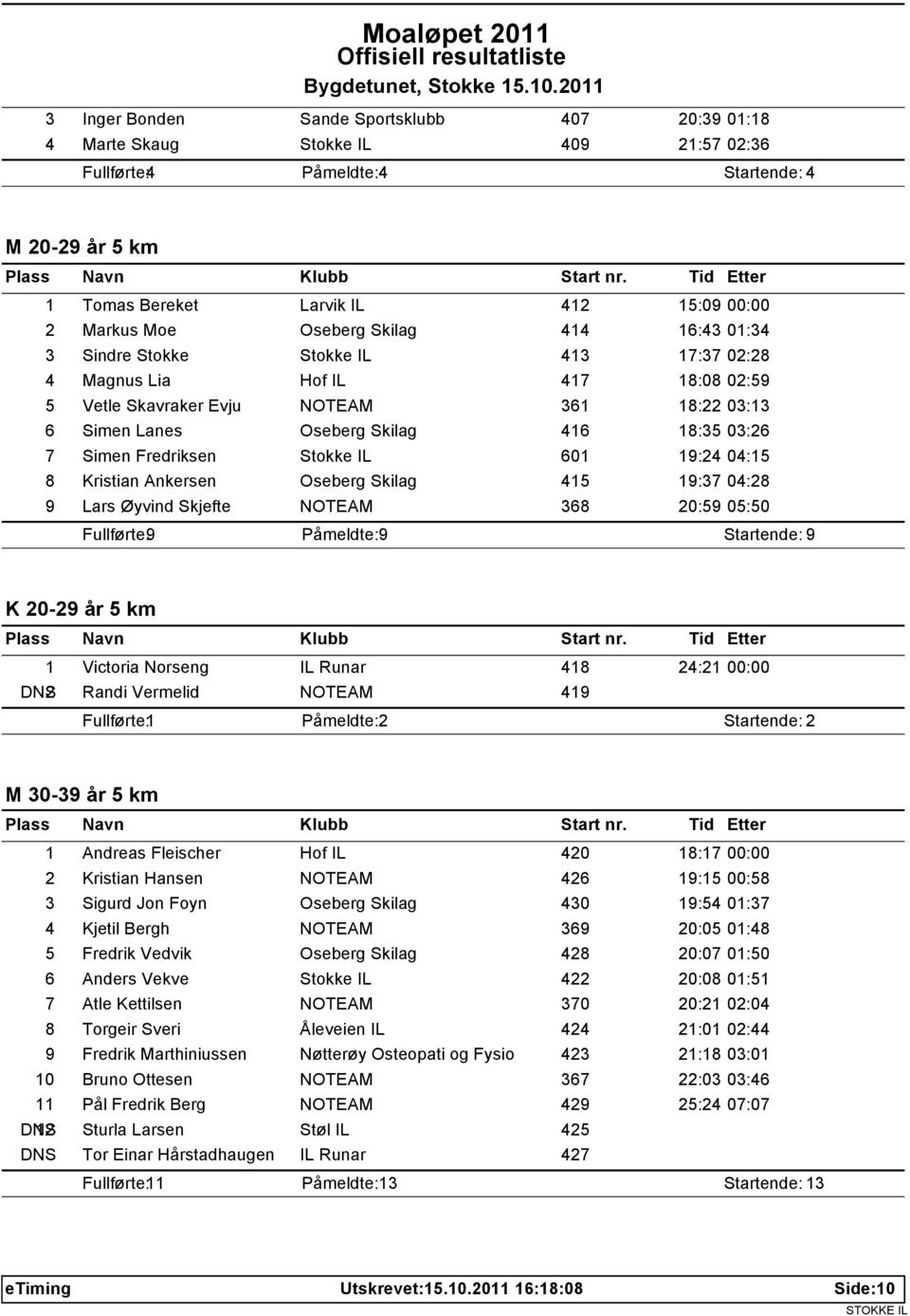 7 Simen Fredriksen Stokke IL 601 19:24 04:15 8 Kristian Ankersen Oseberg Skilag 415 19:37 04:28 9 Lars Øyvind Skjefte NOTEAM 368 20:59 05:50 Fullførte: 9 Påmeldte: 9 Startende: 9 K 20-29 år 5 km 1