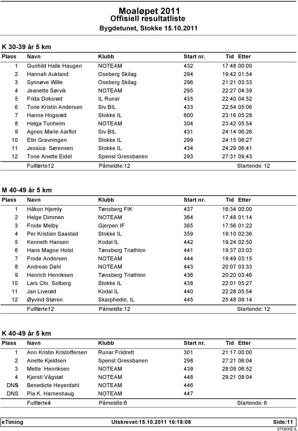 431 24:14 06:26 10 Elin Gravningen Stokke IL 299 24:15 06:27 11 Jessica Sørensen Stokke IL 434 24:29 06:41 12 Tone Anette Eidet Spenst Gressbanen 293 27:31 09:43 Fullførte: 12 Påmeldte: 12 Startende: