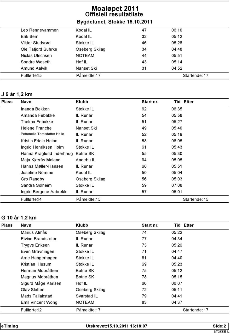 Franche Nanset Ski 49 05:40 Petronella Tordsdatter Halle IL Runar 52 05:19 Kristin Friele Heian IL Runar 58 06:05 Ingrid Henriksen Holm Stokke IL 61 05:43 Hanna Kraglund Inderhaug Botne SK 55 05:30