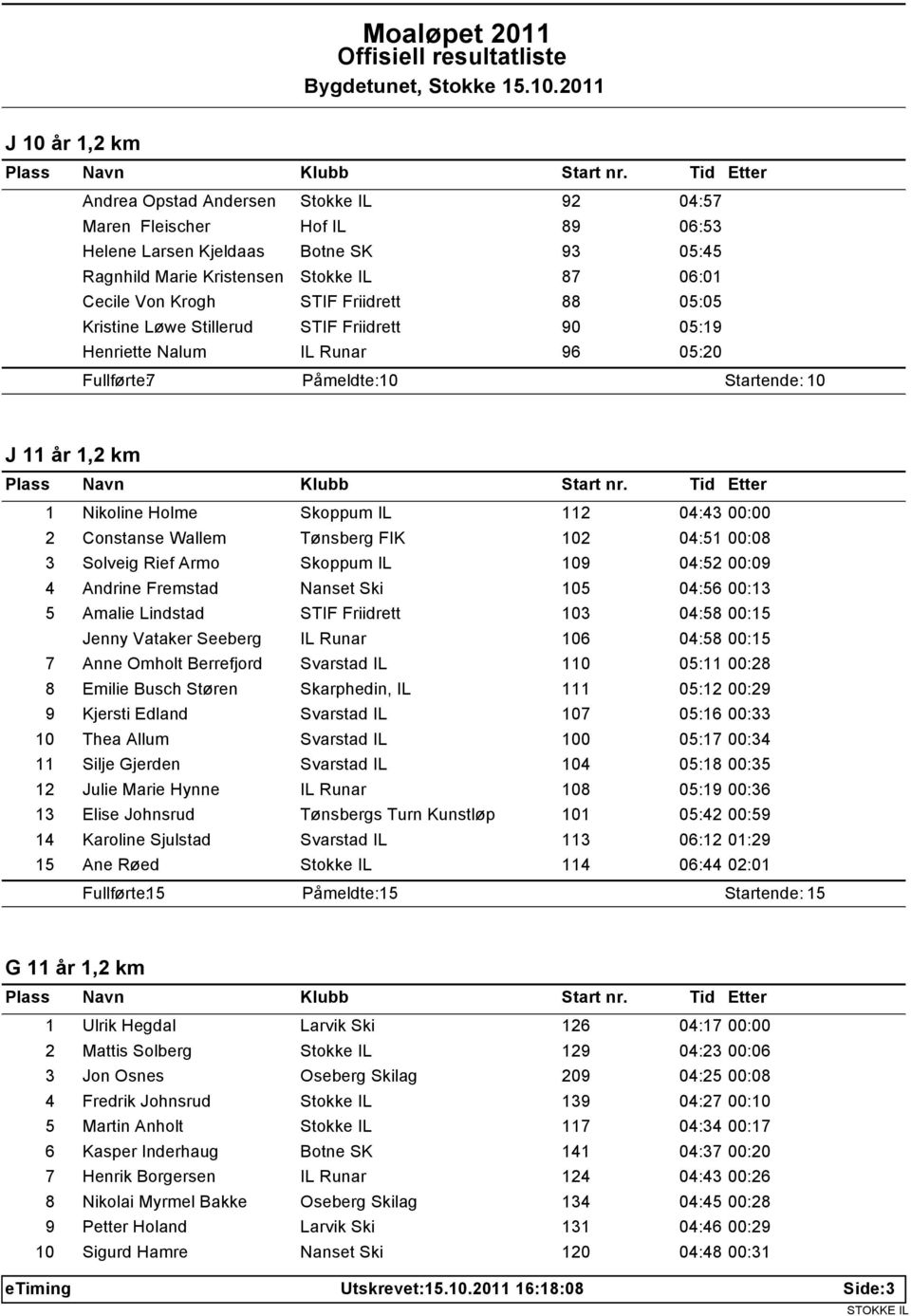 2 Constanse Wallem Tønsberg FIK 102 04:51 00:08 3 Solveig Rief Armo Skoppum IL 109 04:52 00:09 4 Andrine Fremstad Nanset Ski 105 04:56 00:13 5 Amalie Lindstad STIF Friidrett 103 04:58 00:15 Jenny